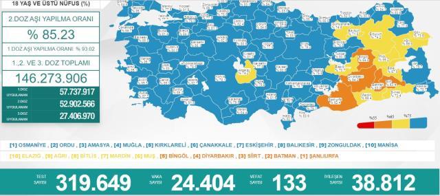 Türkiye'de Bugün Koronavirüs Nedeniyle 133 Kişi Yaşamını Yitirdi! 24 Bin 404 Yeni Vaka Olduğu Açıklandı