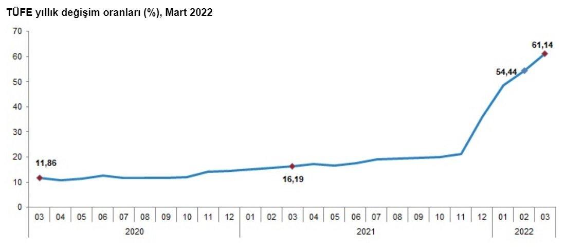 Mart Ayı Enflasyonu Yüzde 60'ı Geçti