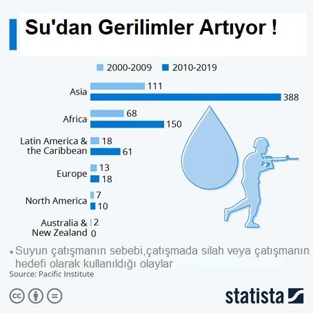 Ülkeler Arasında Su Gerilimleri!