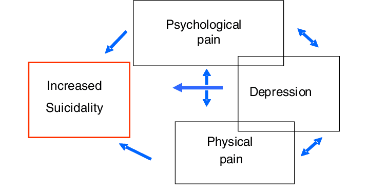 Psikolojik Ağrı Nedir?
