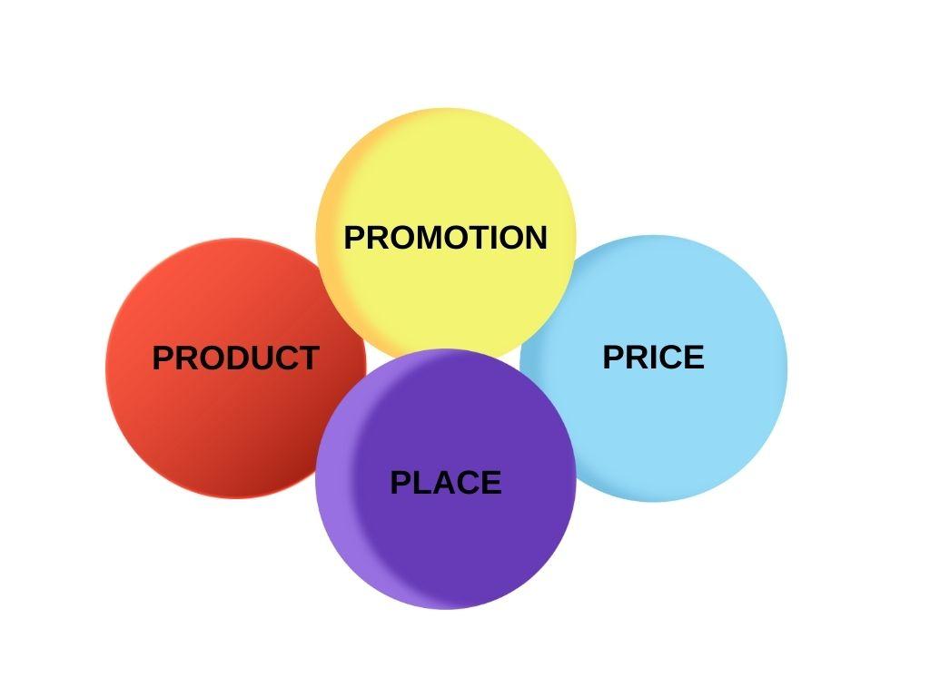 Ürün, Fiyat, Yer Ve Promosyon: Başarının Anahtarı Mı?