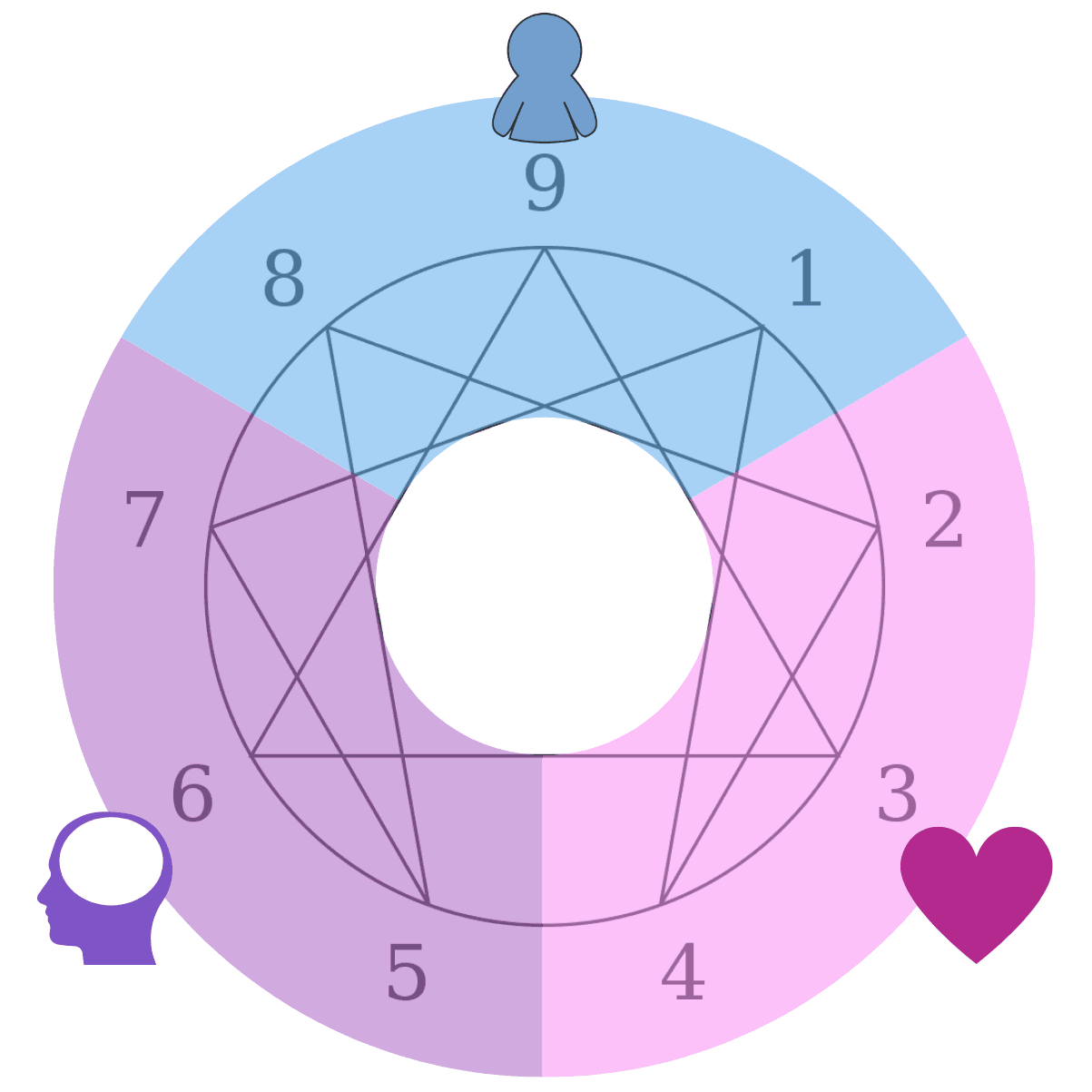 Enneagram: Tiplerin Çocukluk Öyküleri