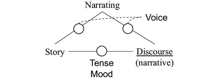 Understanding Narratology: Key Terms and Concepts
