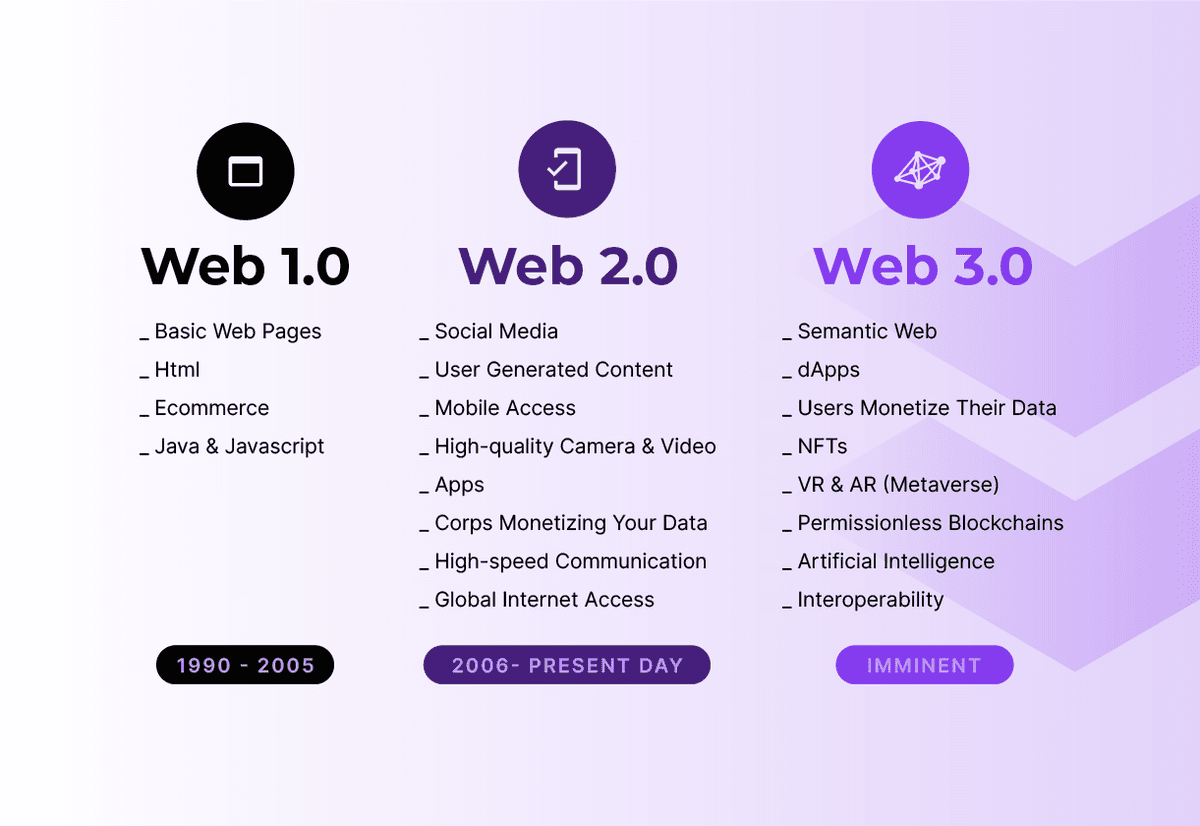 What Is Web 3.0?