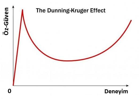 Dunning Kruger Sendromu