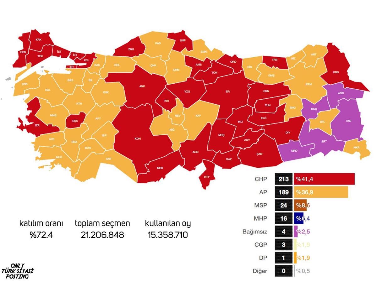 The 1977 General Elections in Turkey
