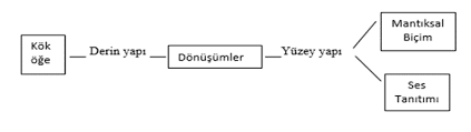 Dilbiliminde Derin Yapı ve Yüzey Yapı