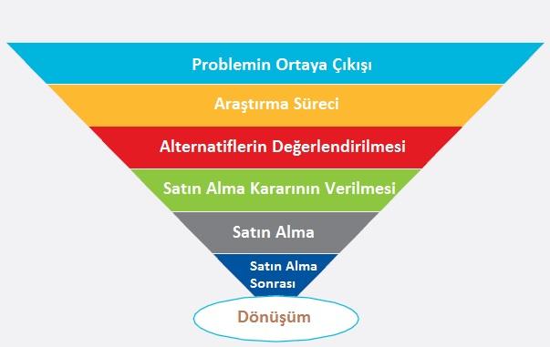 Kollat ve Blackwell'in Satın Alma Süreci Modeli
