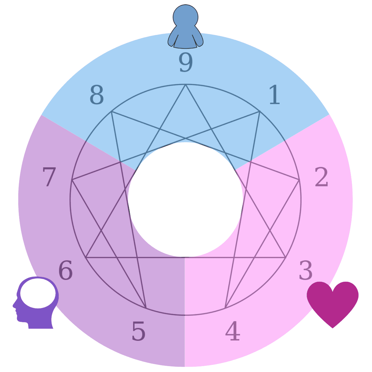 Enneagram: Tiplerin Çocukluk Öyküleri