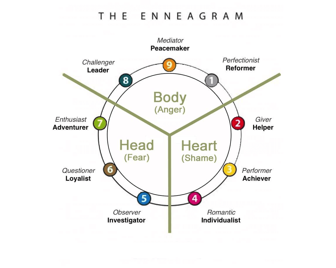 Enneagram: Üç Ana Merkez