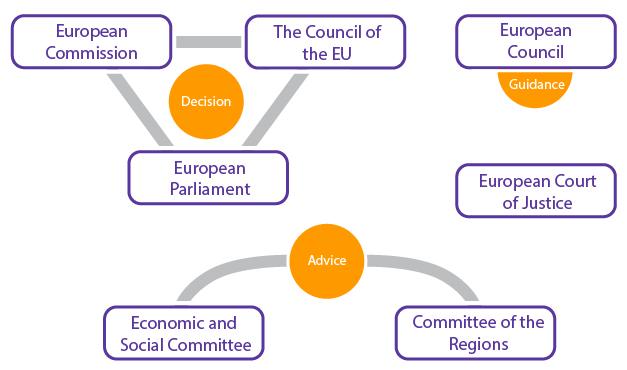 Does EU Institutions Matter?