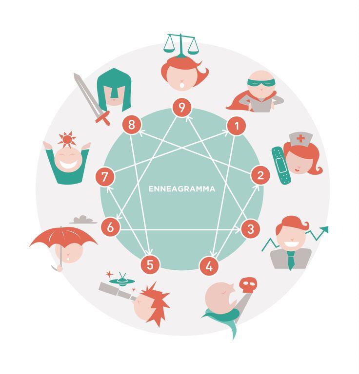 Enneagram: Tiplerin Korkuları Ve Arzuları
