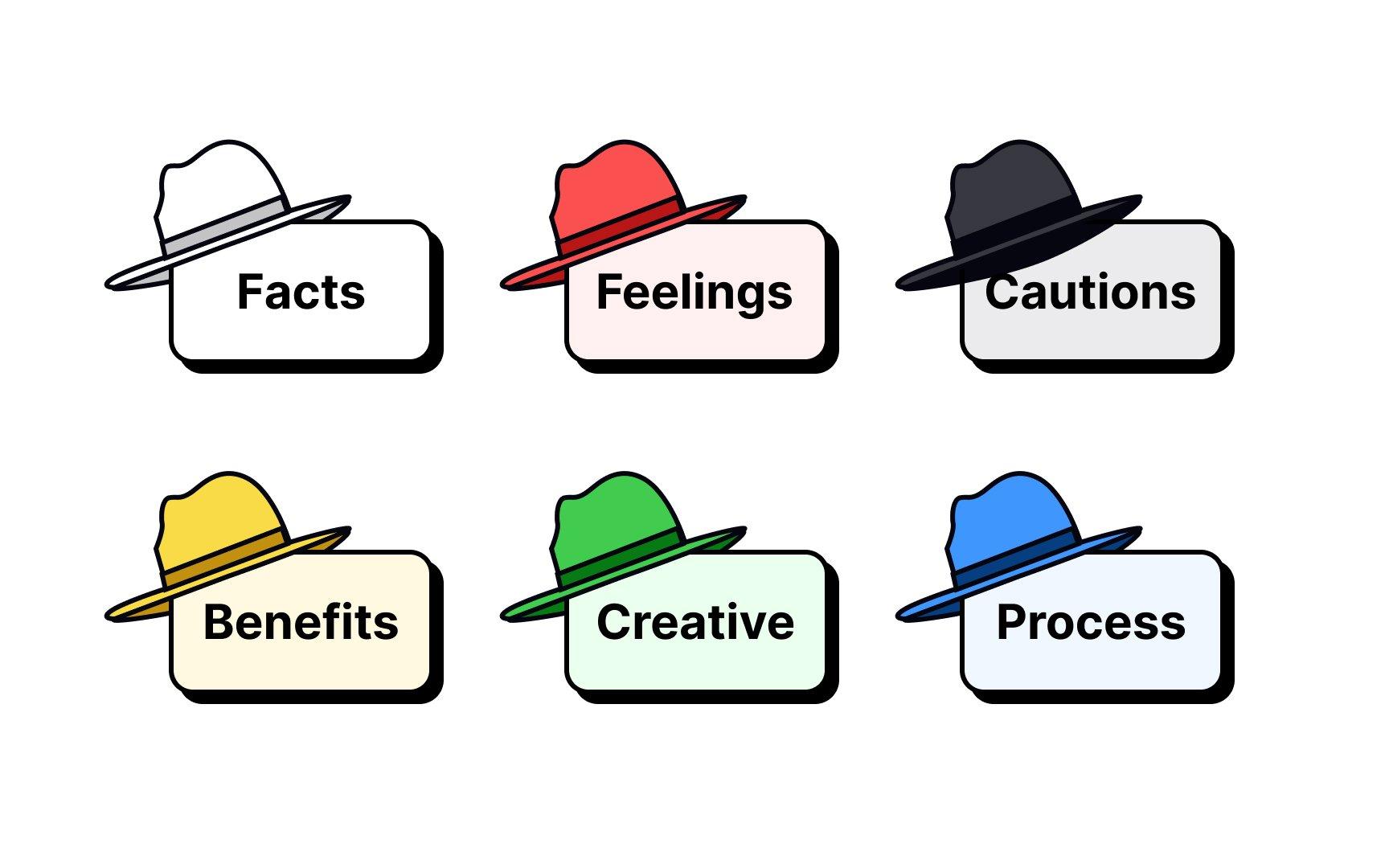 Six Thinking Hats System by Edward de Bono
